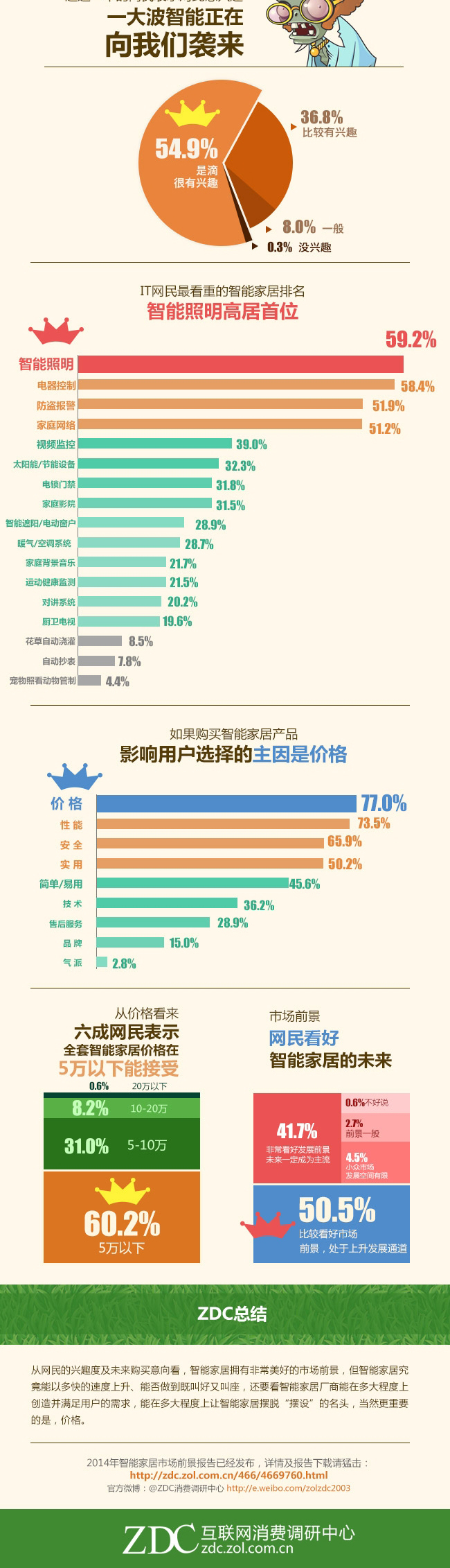 ZDC图说大数据·智能家居迎来春天?