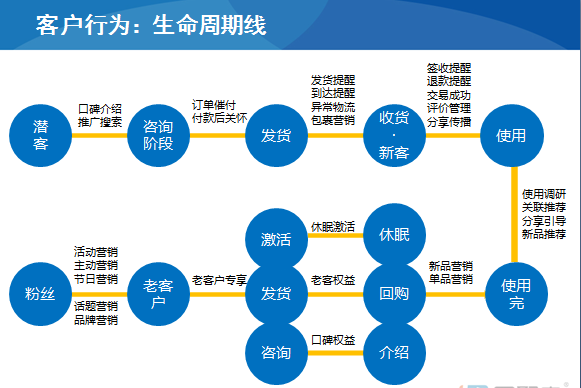 微商如何做好老客户运营？让老客户回购！